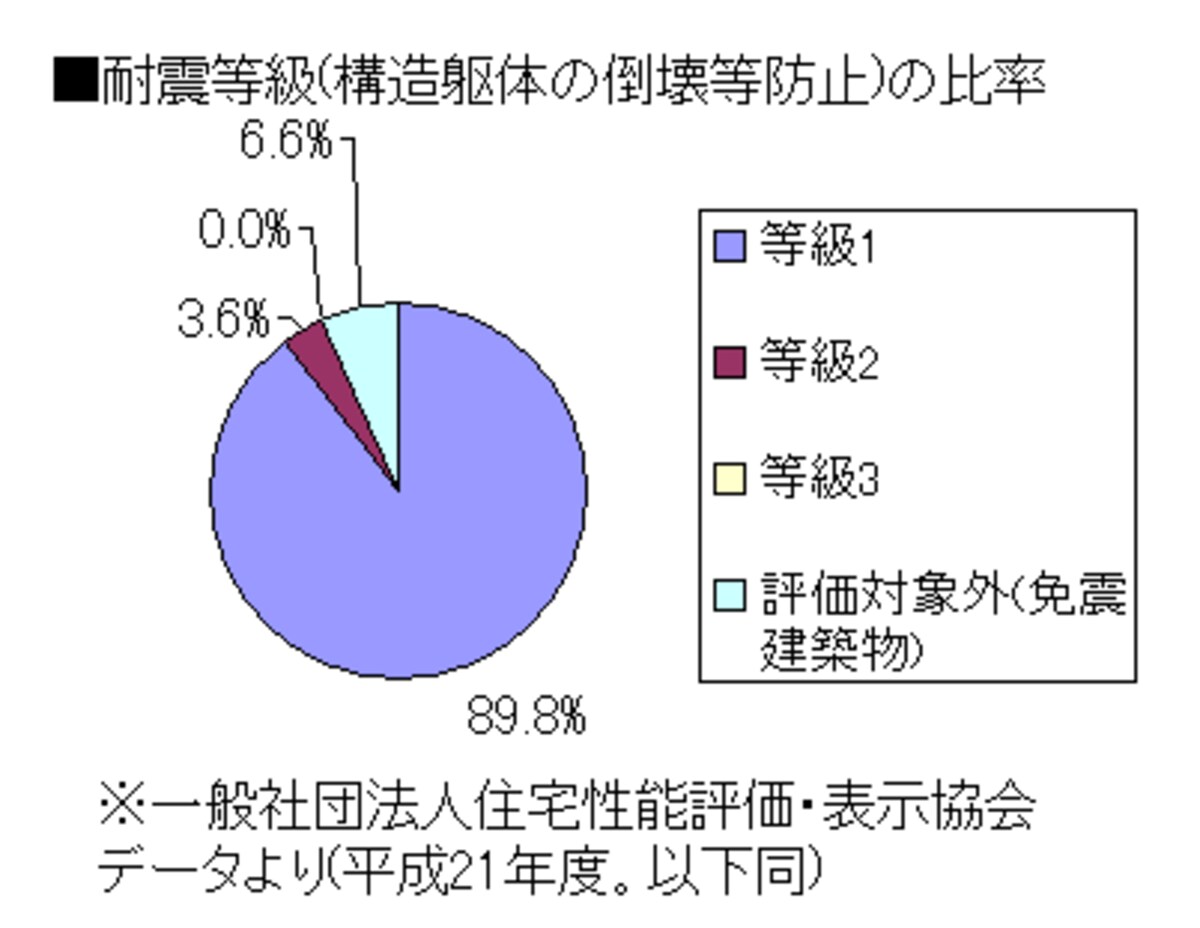 構造の安定に関すること