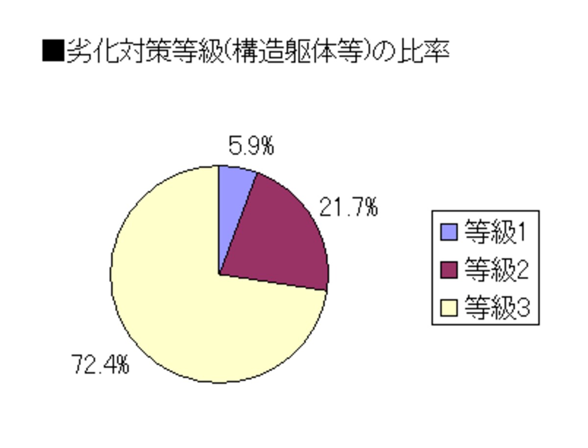 劣化の軽減に関すること