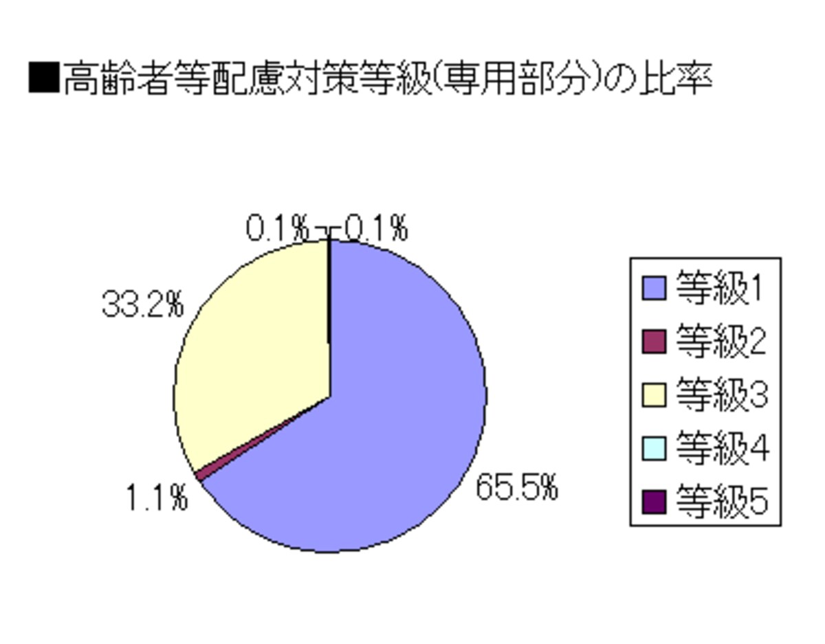 高齢者等への配慮に関すること1