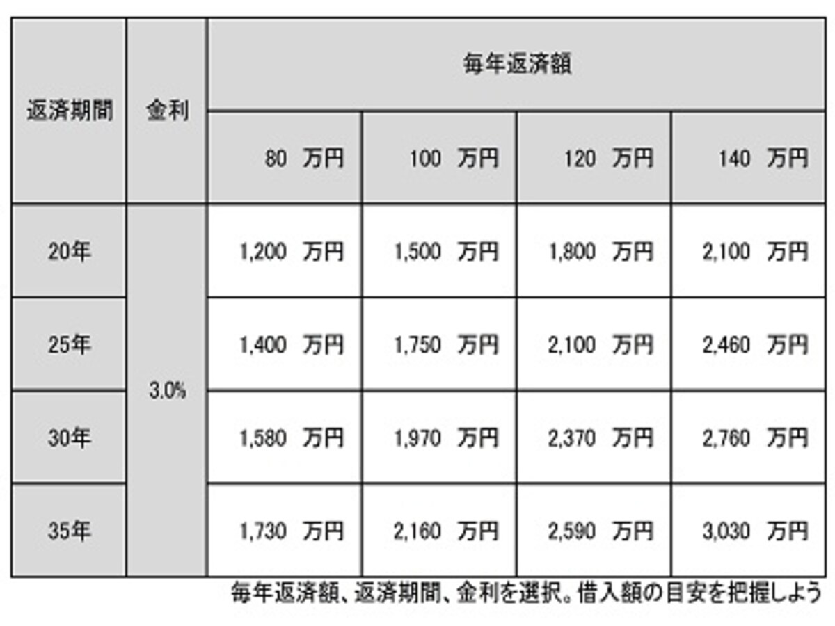借入額目安