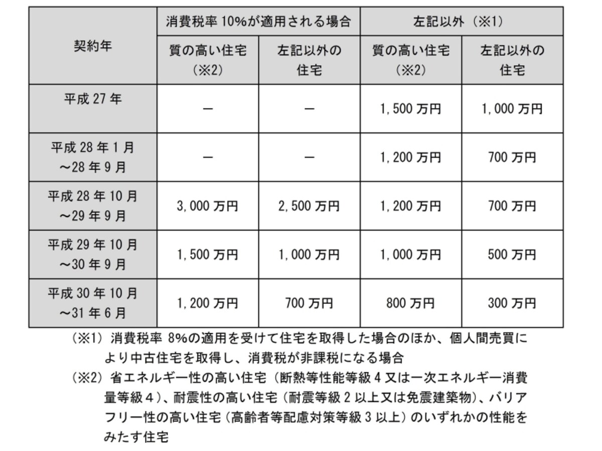 非課税