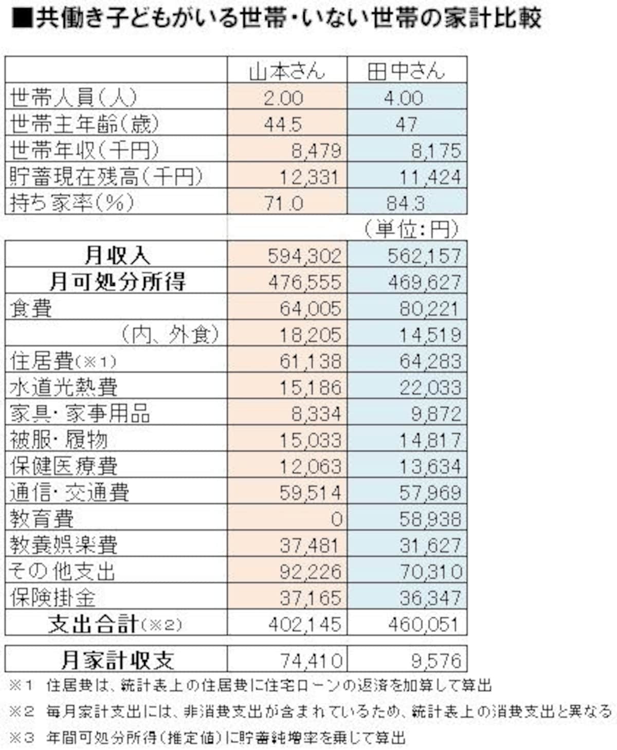 平成21年度全国消費実態調査の統計結果を参考に子どものいない40代の共働き夫婦の山本さんと子どもが２人いる田中さんの家計をつくりました