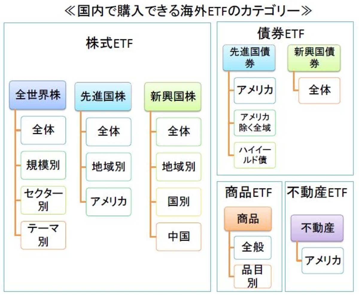 現在国内で投資可能な海外ＥＴＦのカテゴリー