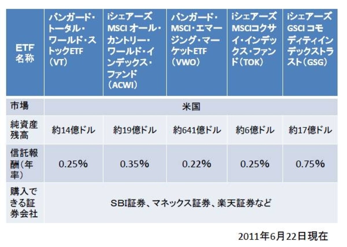 注目したいＥＴＦ