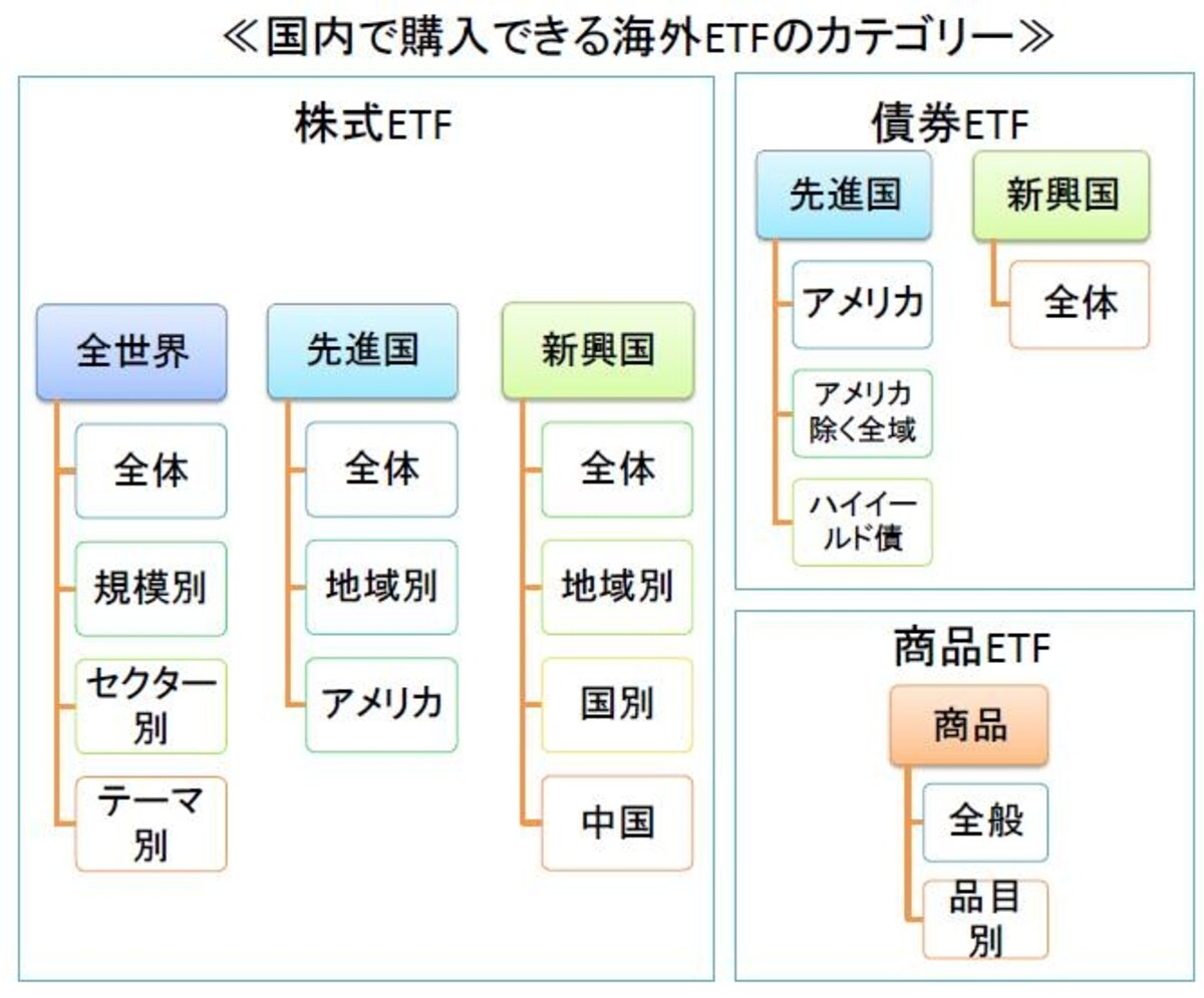 現在国内で投資可能な海外ＥＴＦのカテゴリー