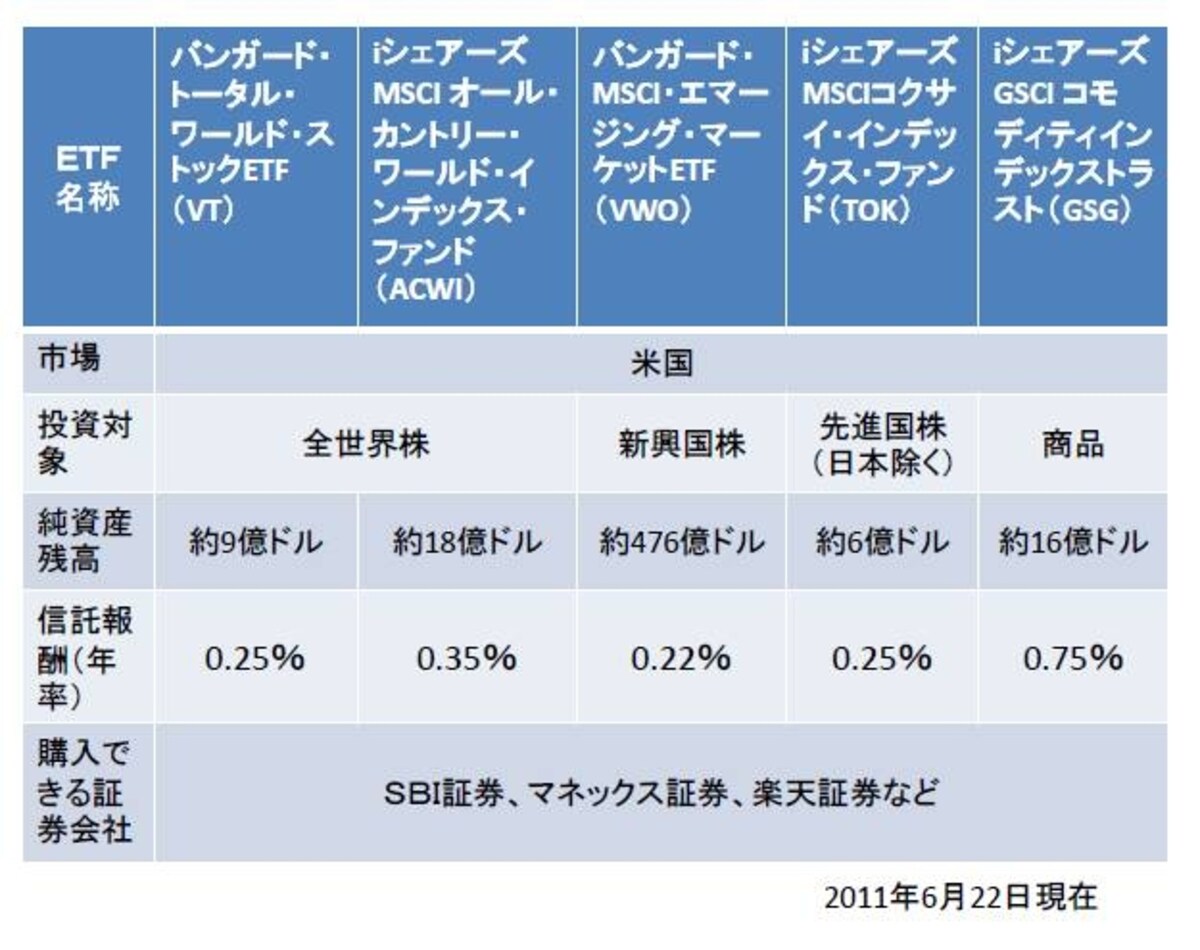 注目のＥＴＦ