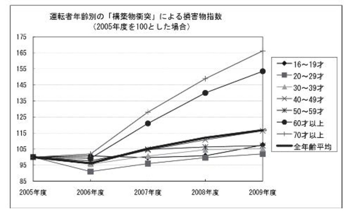 （日本損害保険協会　自動車保険にみる交通事故の実態　2009年4月～10年3月　より）