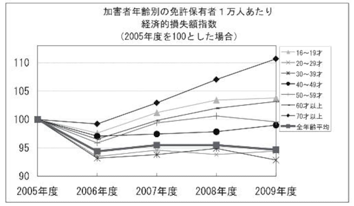 （日本損害保険協会　自動車保険にみる交通事故の実態　2009年4月～10年3月　より）
