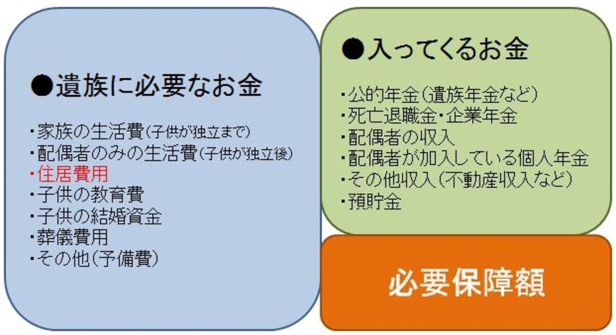 必要死亡保障額の考え方