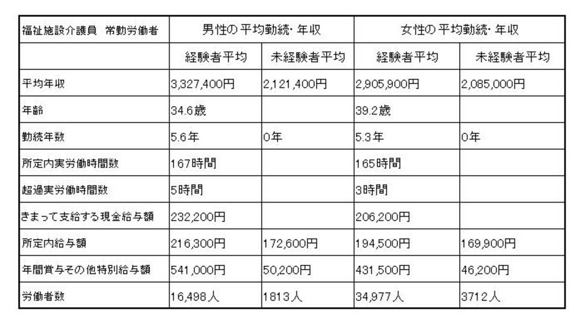 福祉施設介護員　常勤労働者