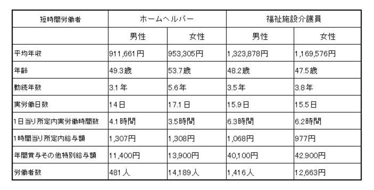 短時間労働者