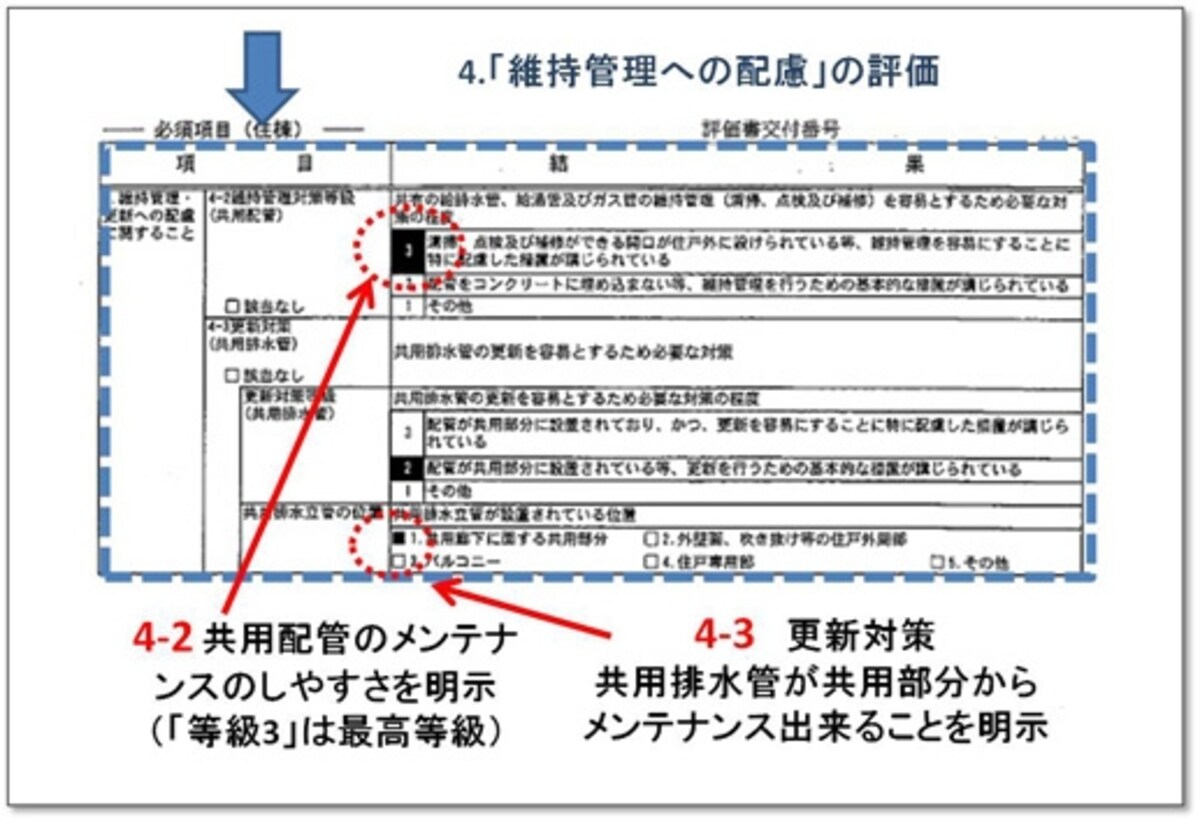 【図3】住棟全体の評価で維持管理のしやすさを示す部分（クリックで拡大）。
