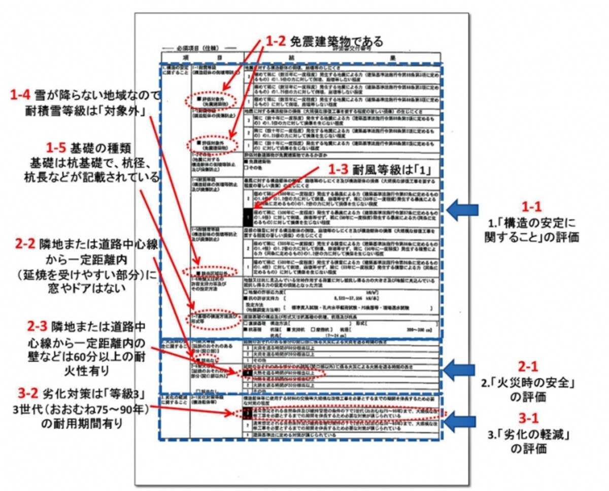 【図2】地震などに対する強さ、火災に対する安全性、耐久性能などが分かります（クリックで拡大）。