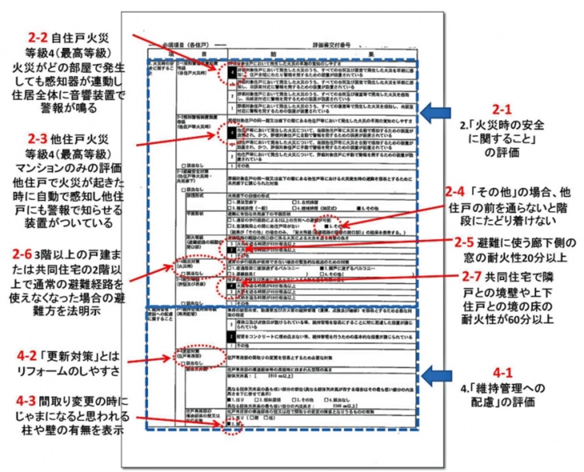 【図3】火災時の安全性、維持管理（メンテナンス）のしやすさがわかる（クリックで拡大）。