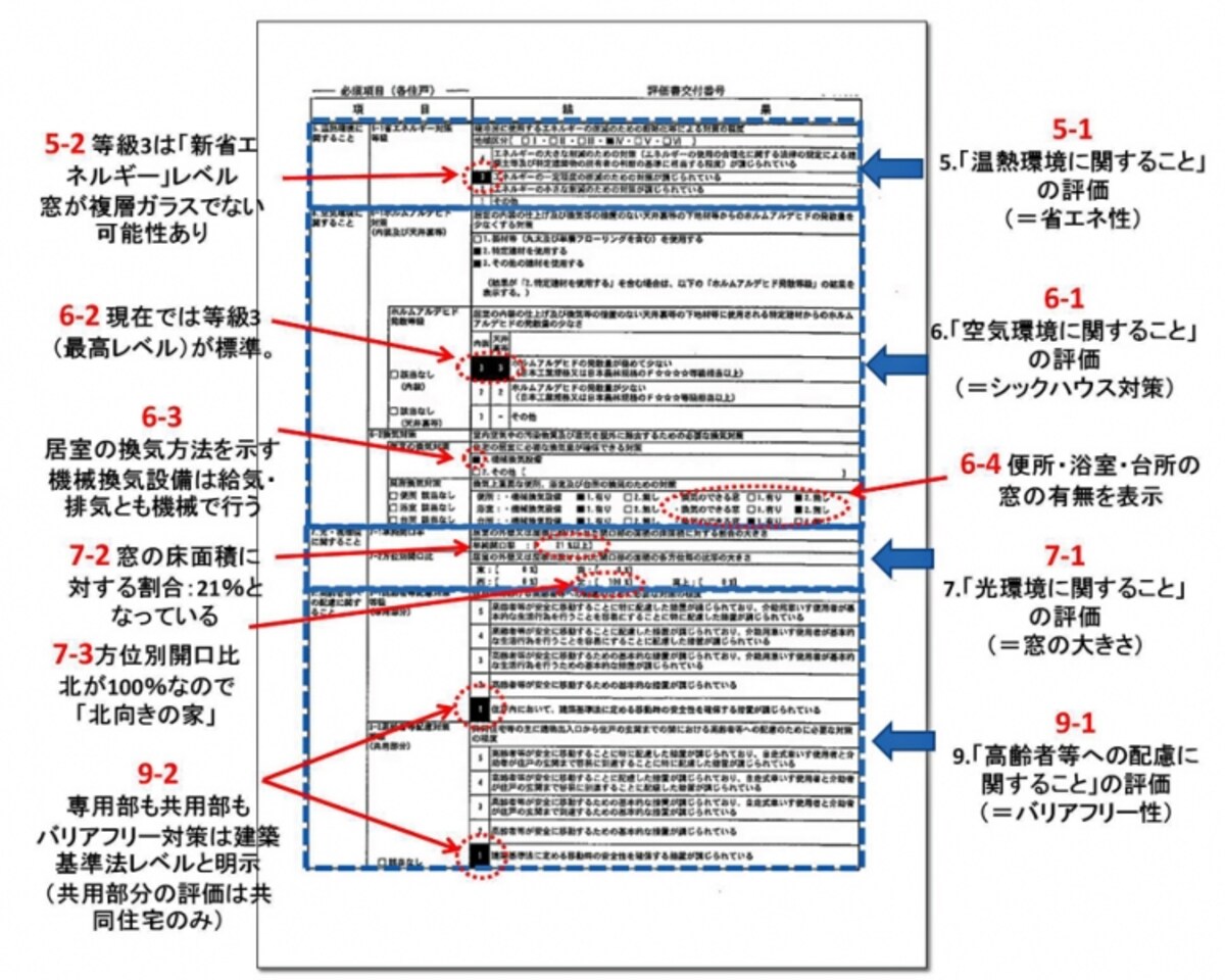 【図5】省エネ性、シックハウス対策、部屋の明るさ、バリアフリー性（クリックで拡大）。