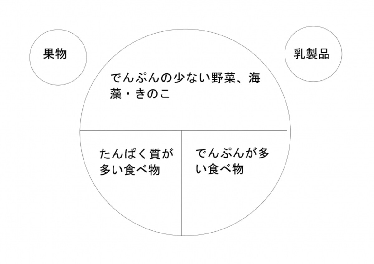 糖尿病プレート法