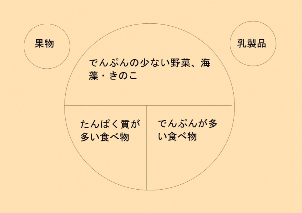 糖尿病プレート法