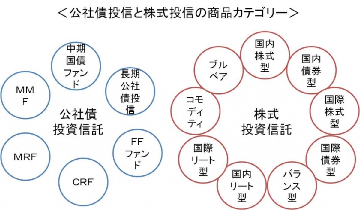 投資信託の商品カテゴリー