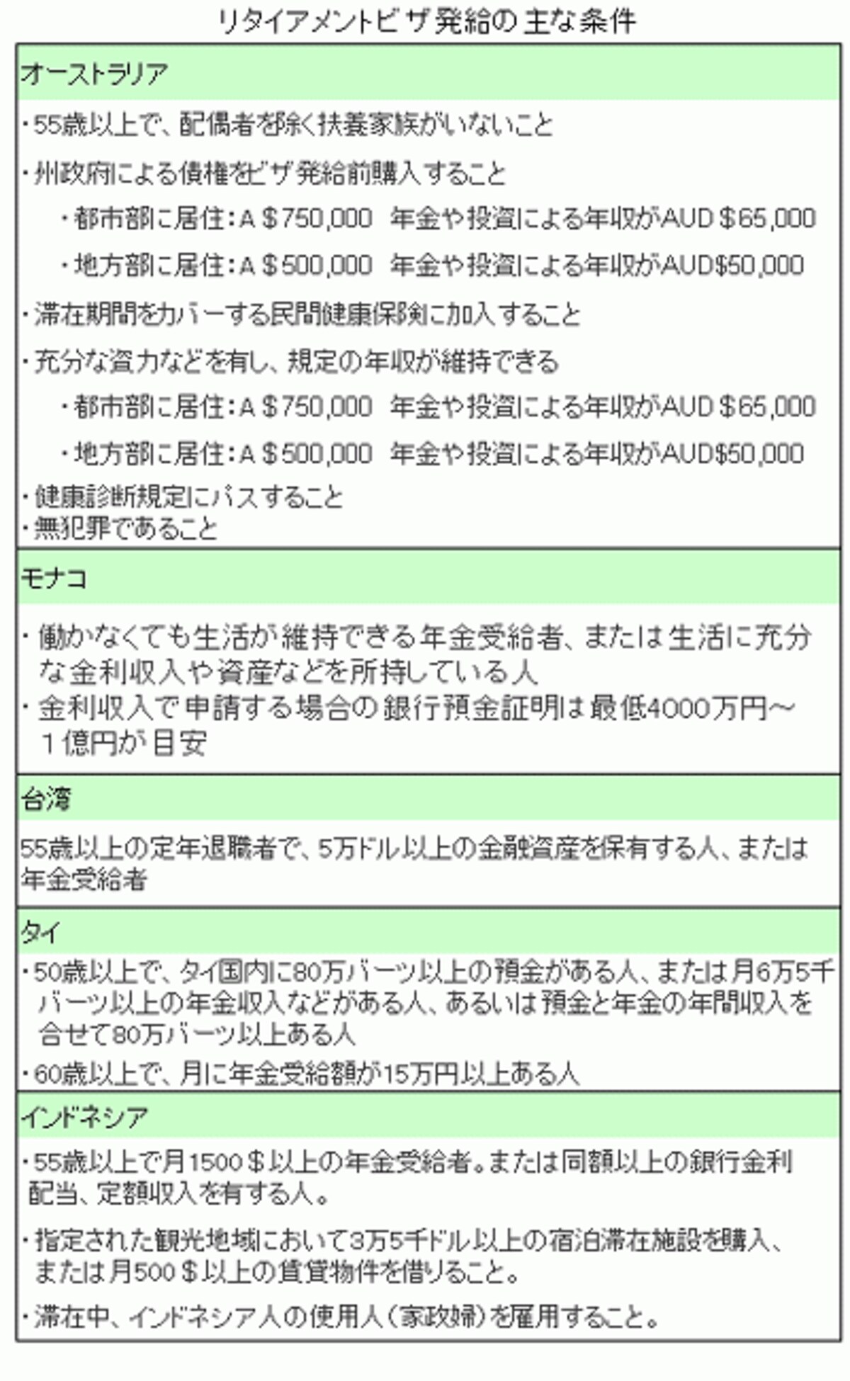 リタイアメントビザの発給条件の一覧表