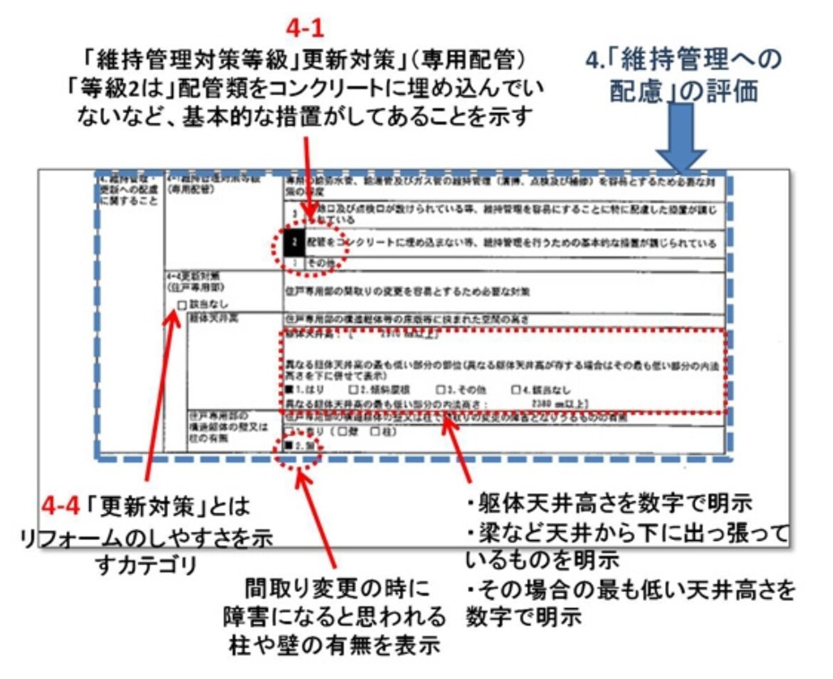 【図4】各住戸の維持管理への配慮（メンテナンスのしやすさ）。クリックで拡大。