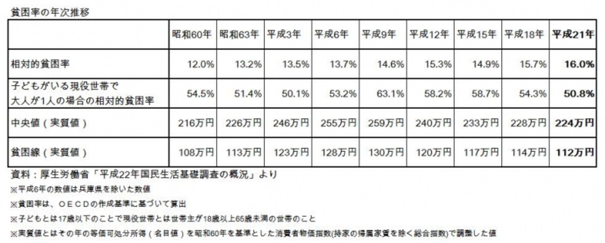 相対的貧困率の年次推移