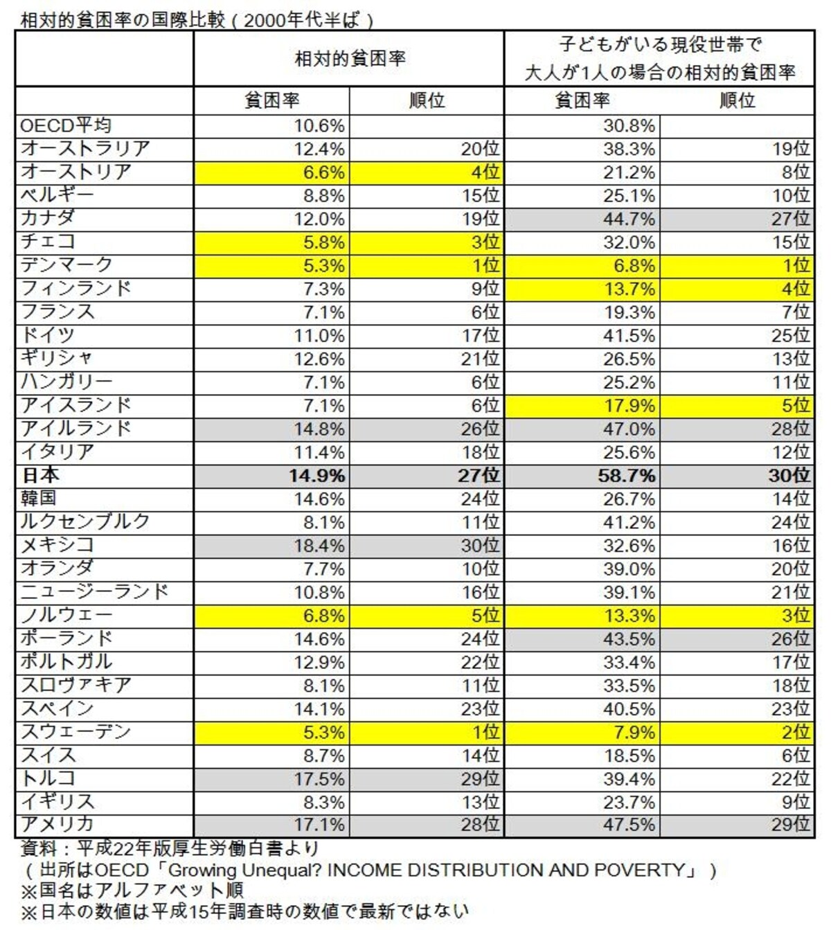相対的貧困率の国際比較