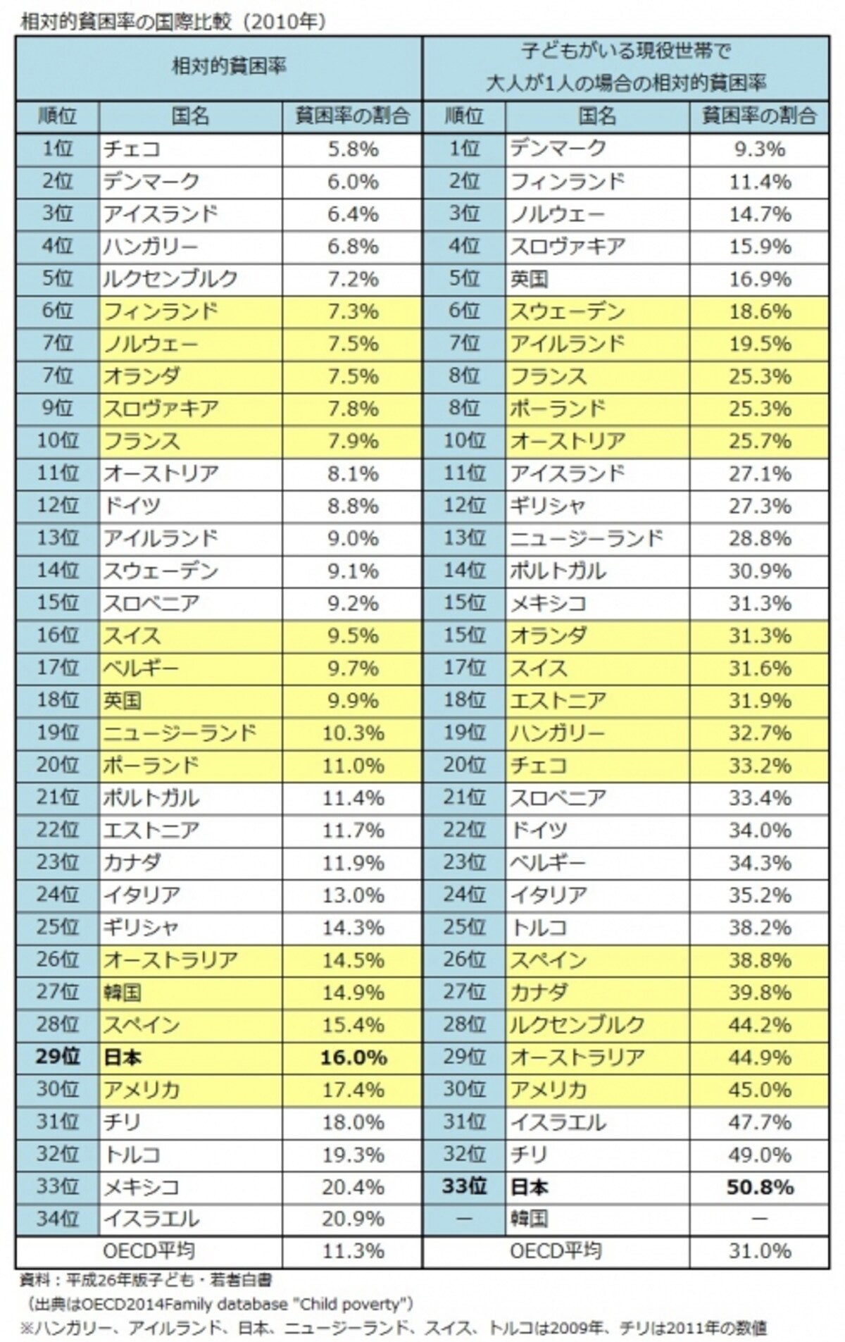 相対的貧困率の国際比較（2010年）