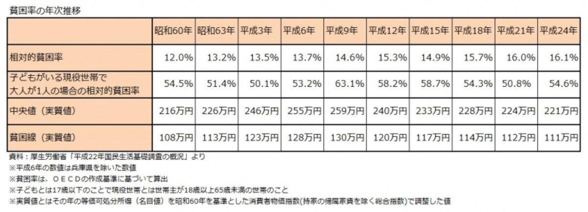 相対的貧困率の年次推移