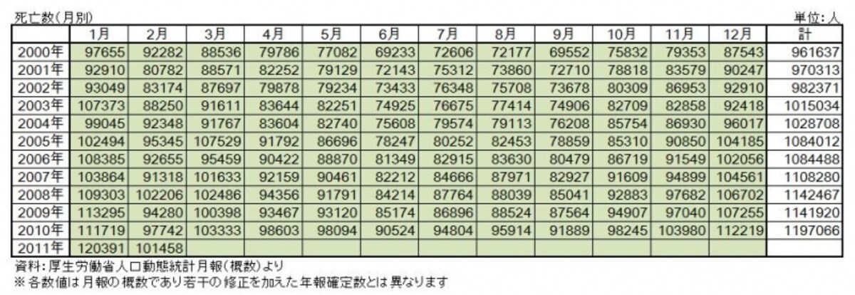 死亡数（月別）