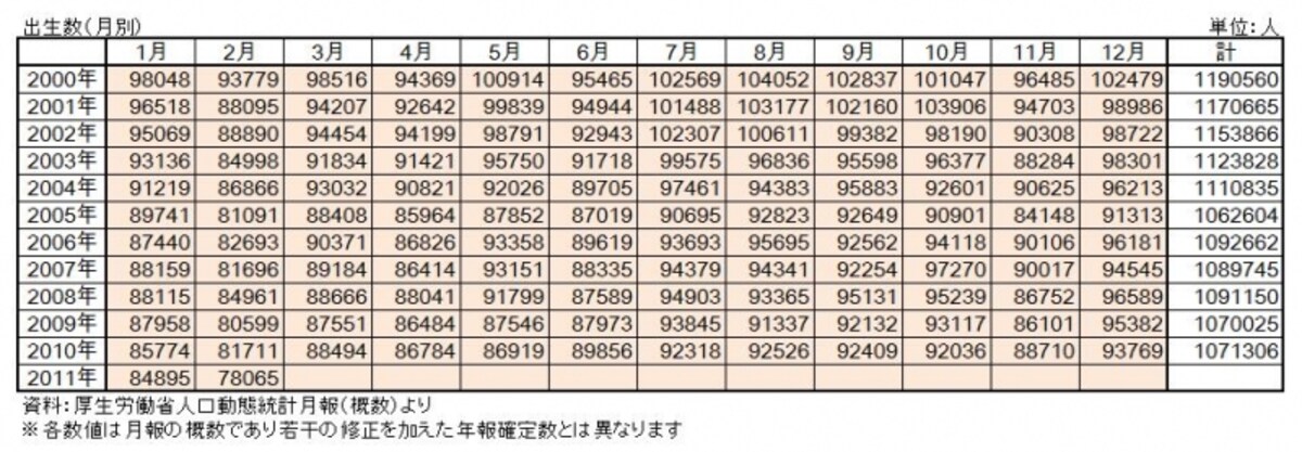 出生数（月別）