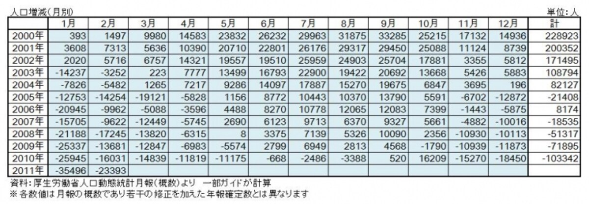 人口増減（月別）