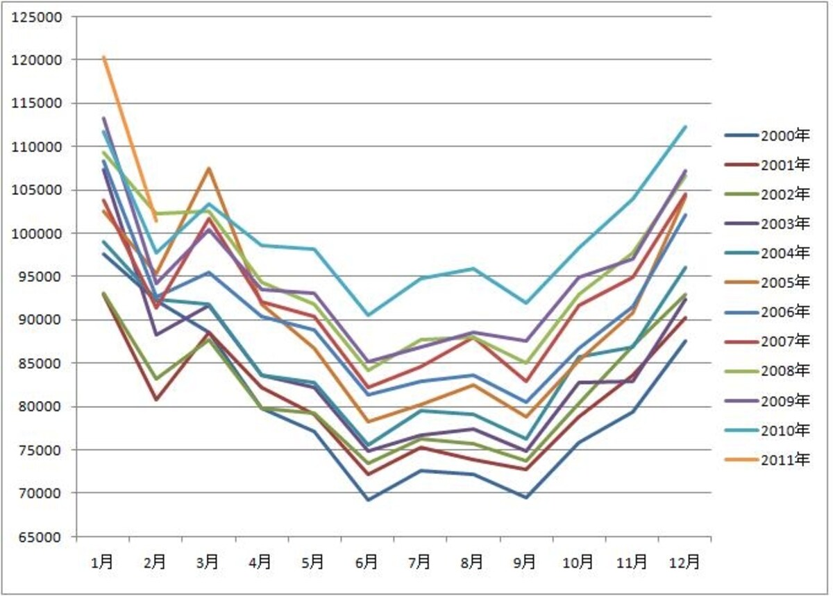 死亡数（2000年～2010年の月別）