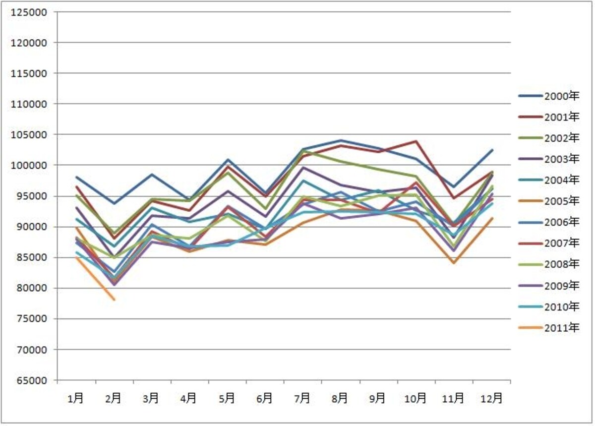 出生数（2000年～2010年の月別）