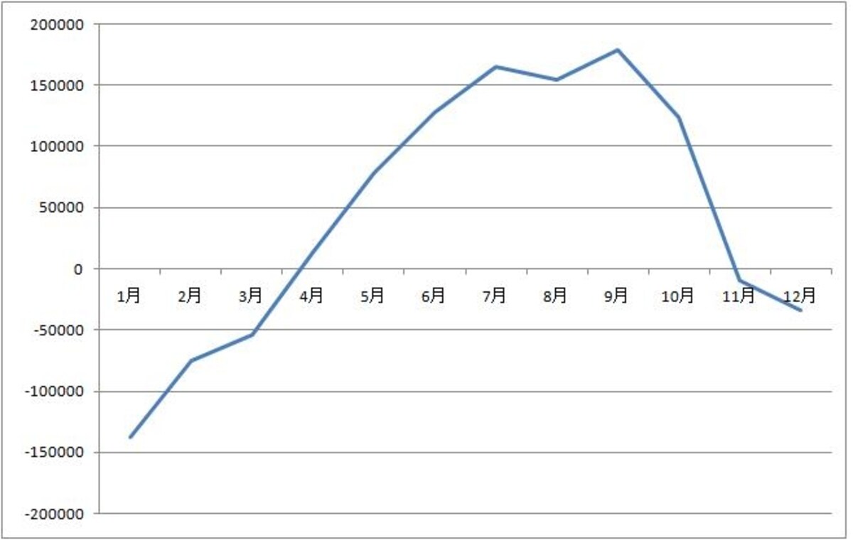 人口増減（2000年～2010年の月別計）