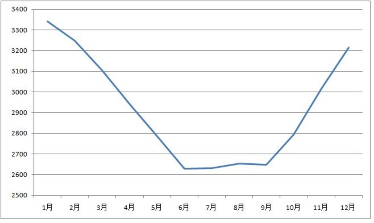 死亡数（2000年～2010年の月別計）