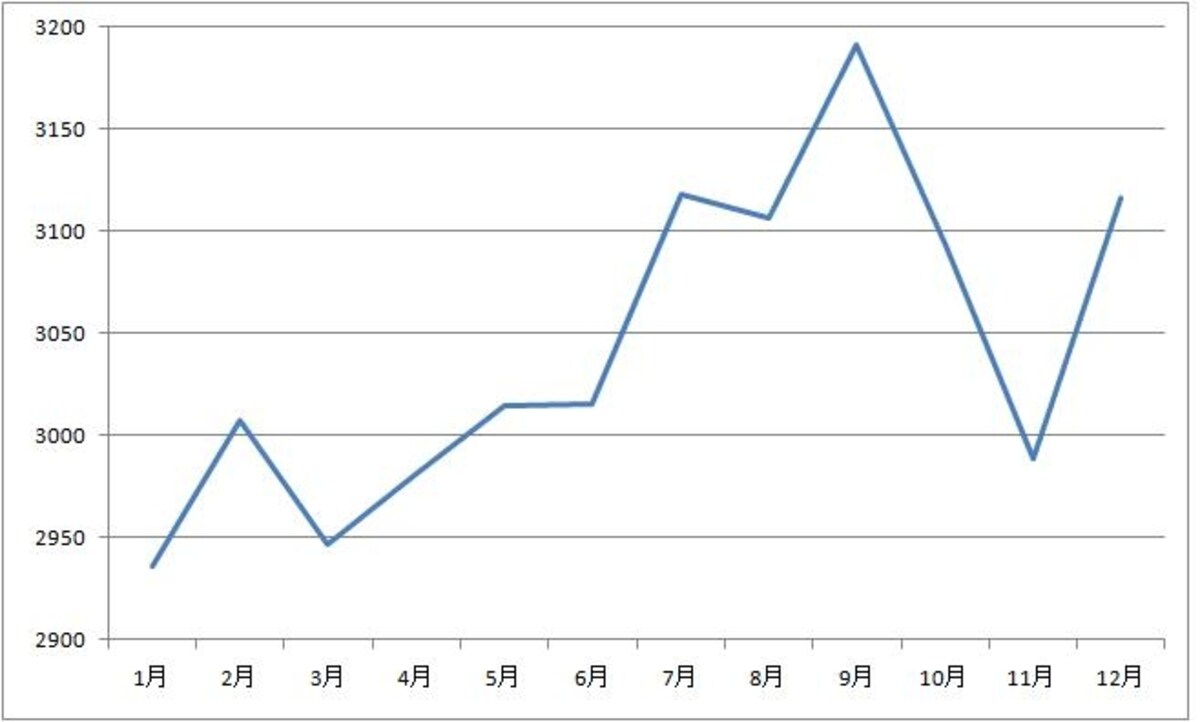 出生数（2000年～2010年の月別計）