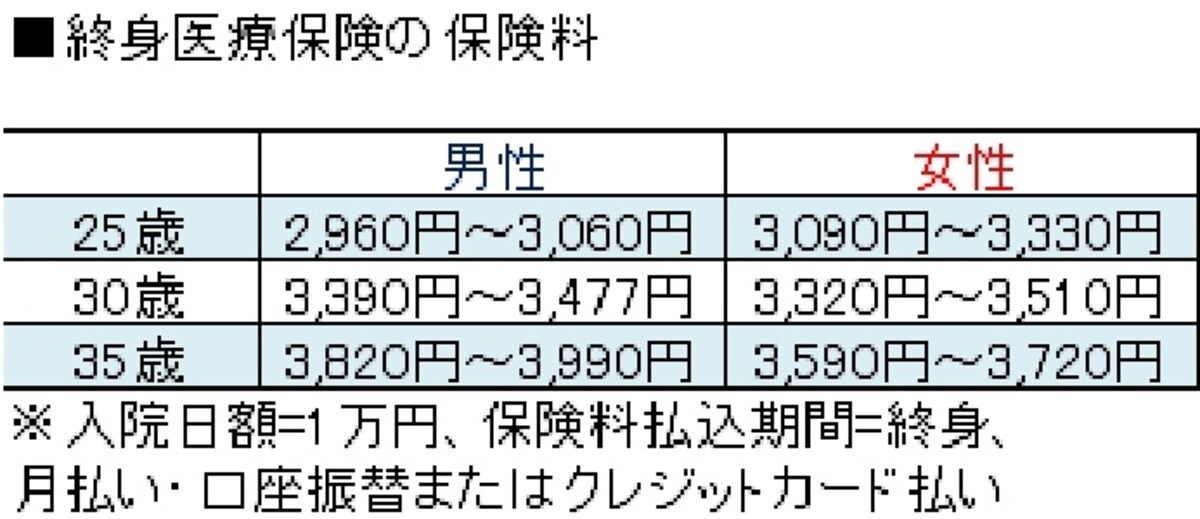 表の保険料を参考に、自分の年齢の保険料を推測してください。