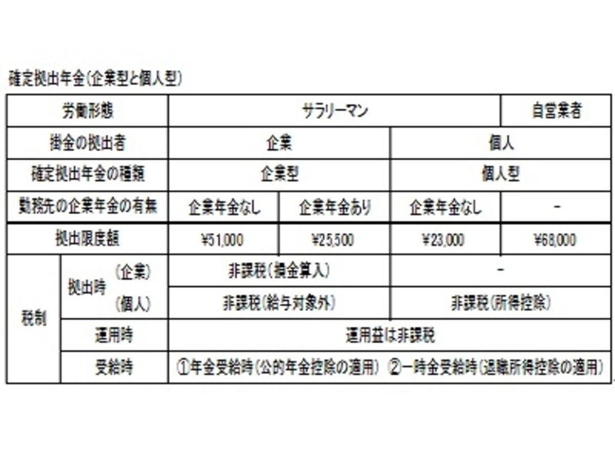 確定拠出年金の起業型と個人型　資料提供：フェアトラスト