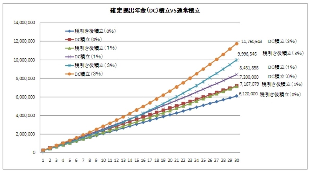 確定拠出年金（DC）積立と通常積立のグラフ