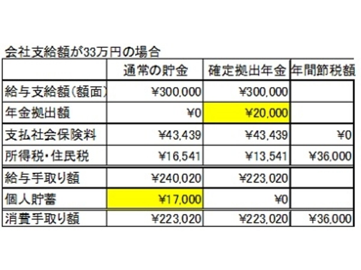 通常の貯金に比べ約1.2倍の貯蓄（積立）と3万6000円の節税が可能