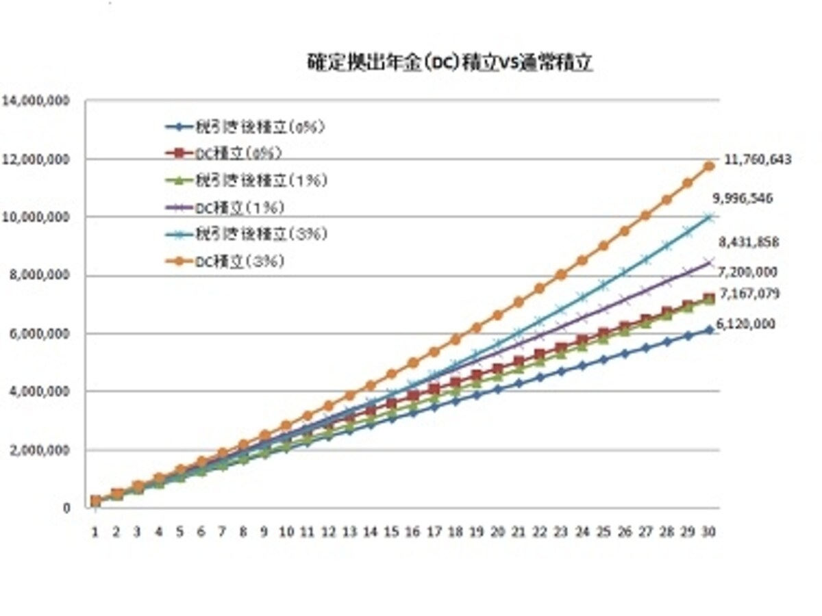 確定拠出年金（DC）積立と通常積立のグラフ