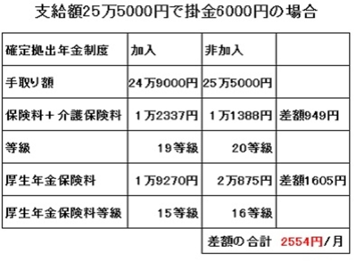 確定拠出年金を導入するかどうかで、大きな違いが出てくる。
