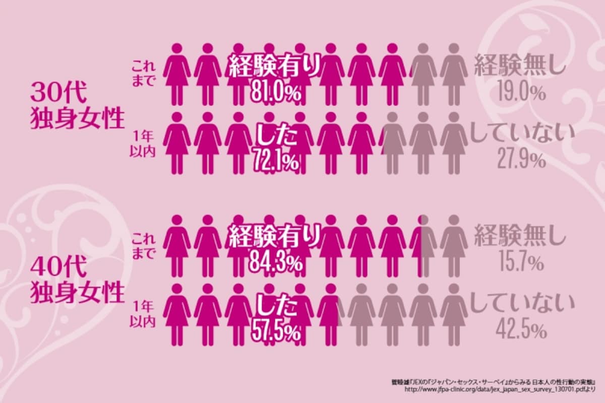セックスの有無