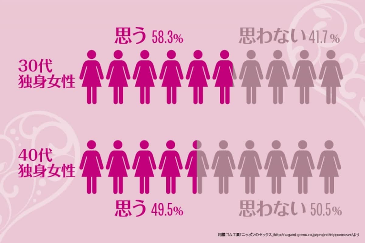 半数が「したい」