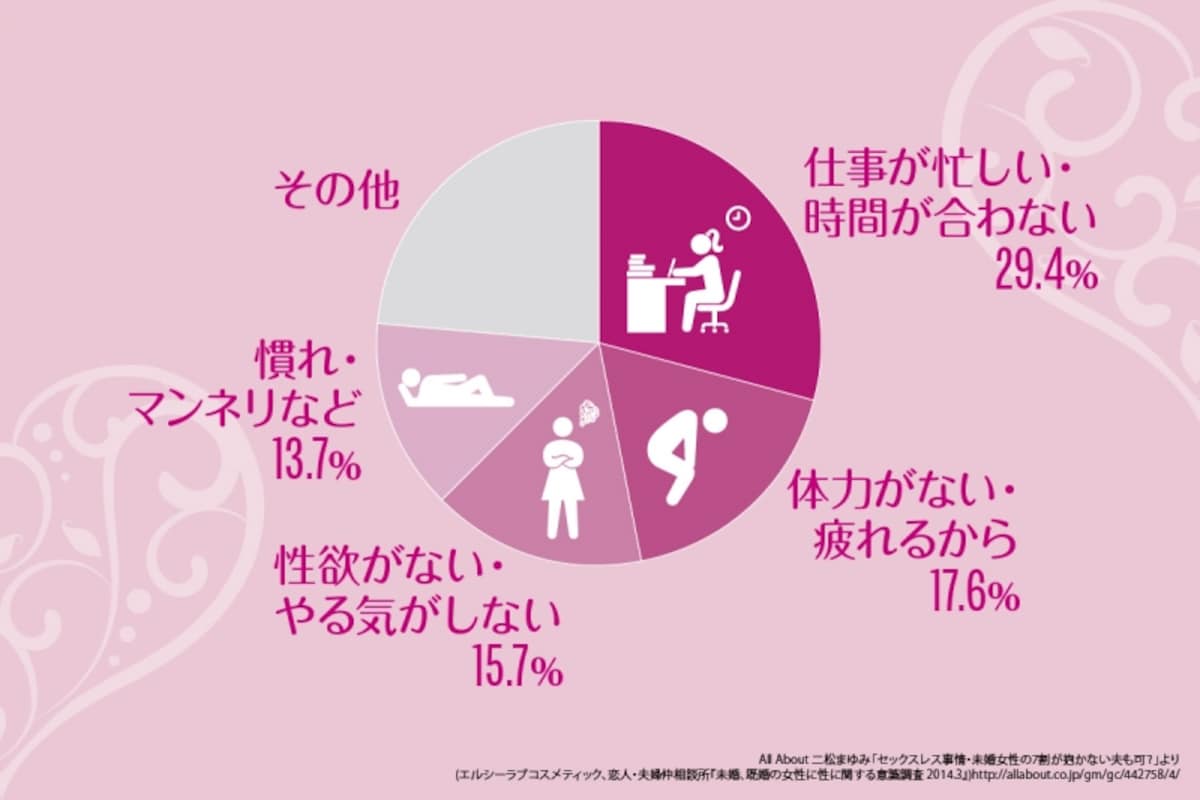 セックスレスのワケ