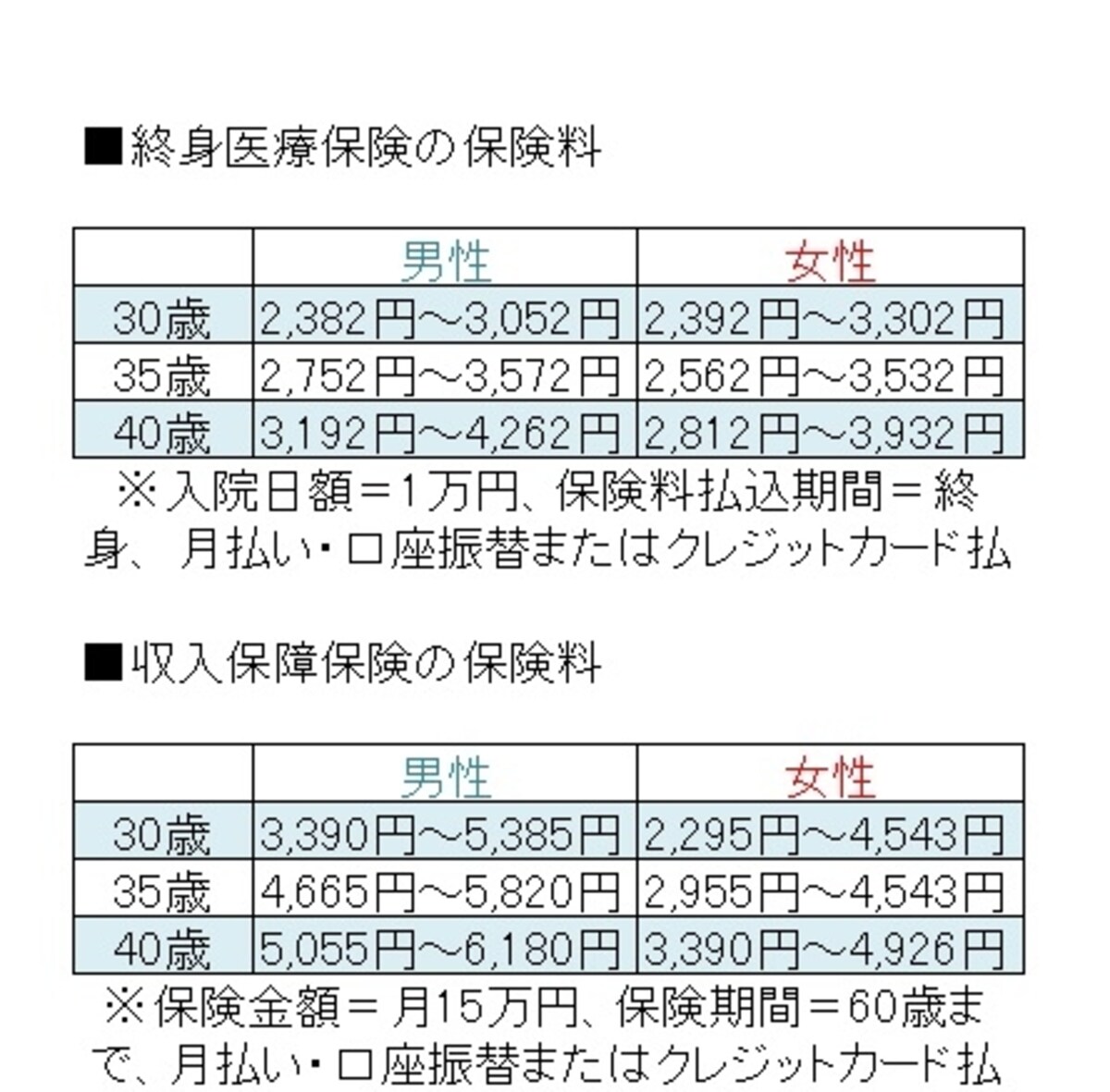 表の保険料を参考に、我が家の年齢の保険料を推測してください。