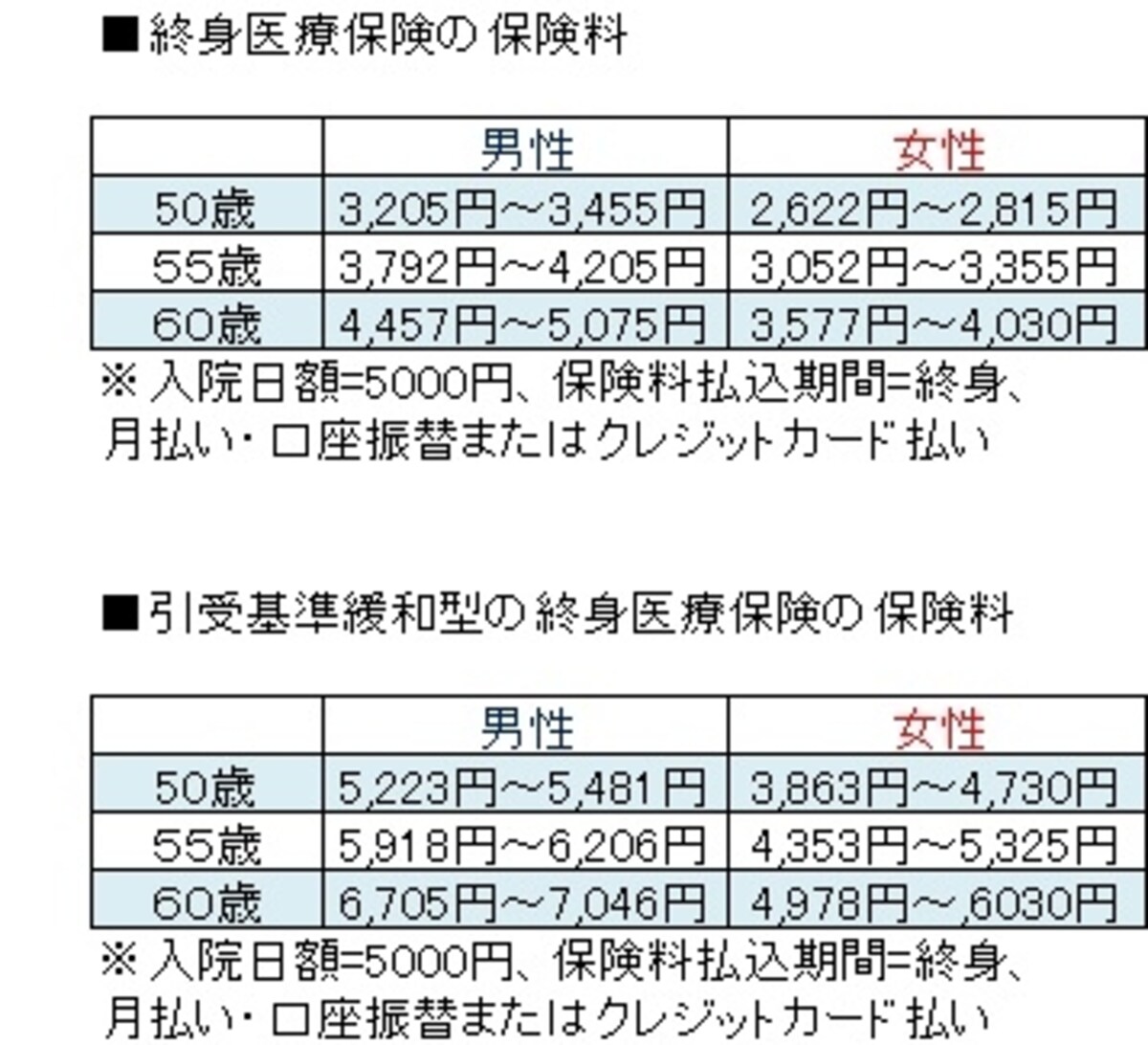 引受基準緩和型の保険料は、通常の医療保険の1.3倍～1.6倍。