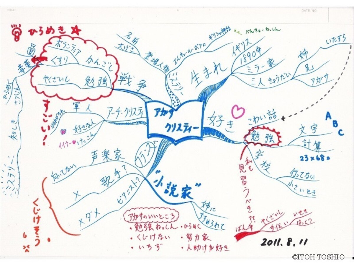 「アガサ・クリスティ」の伝記を読んでまとめた読書感想文の下書きのマインドマップ。