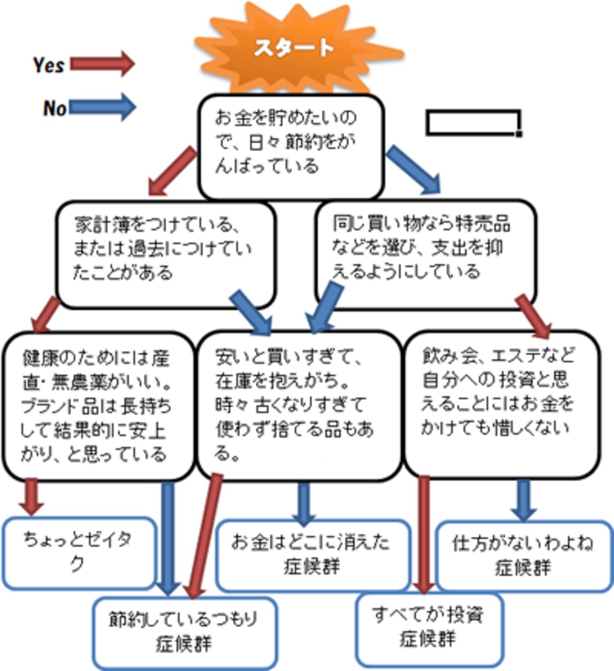 貯まらない家計に潜むお金の病気発見チャート