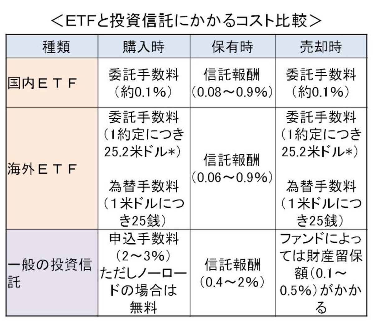 ＥＴＦのコスト